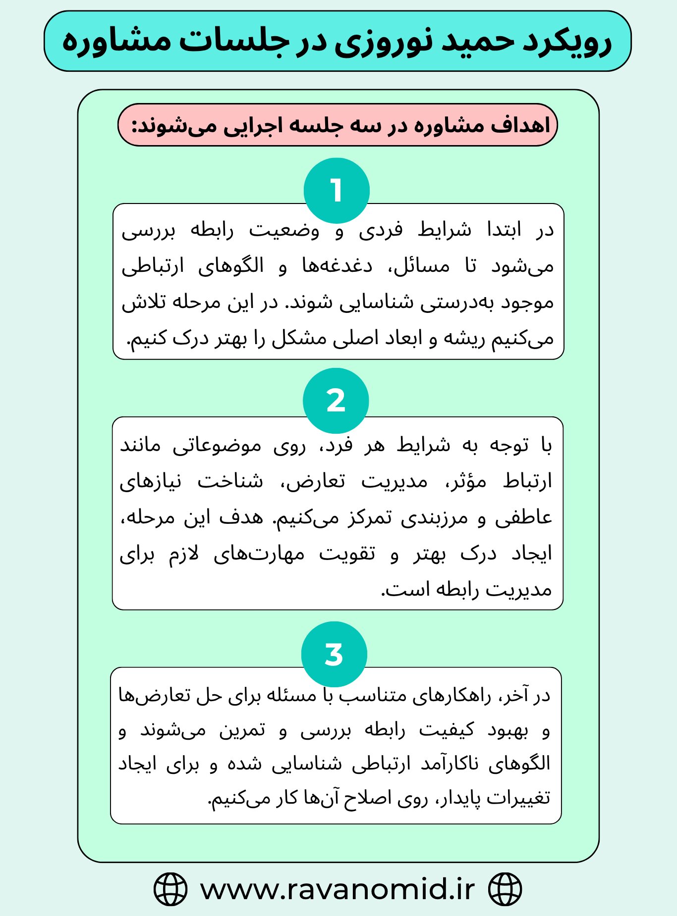 اهداف دکتر حمید نوروزی در جلسات مشاوره در سه مرحله اجرایی میشود.