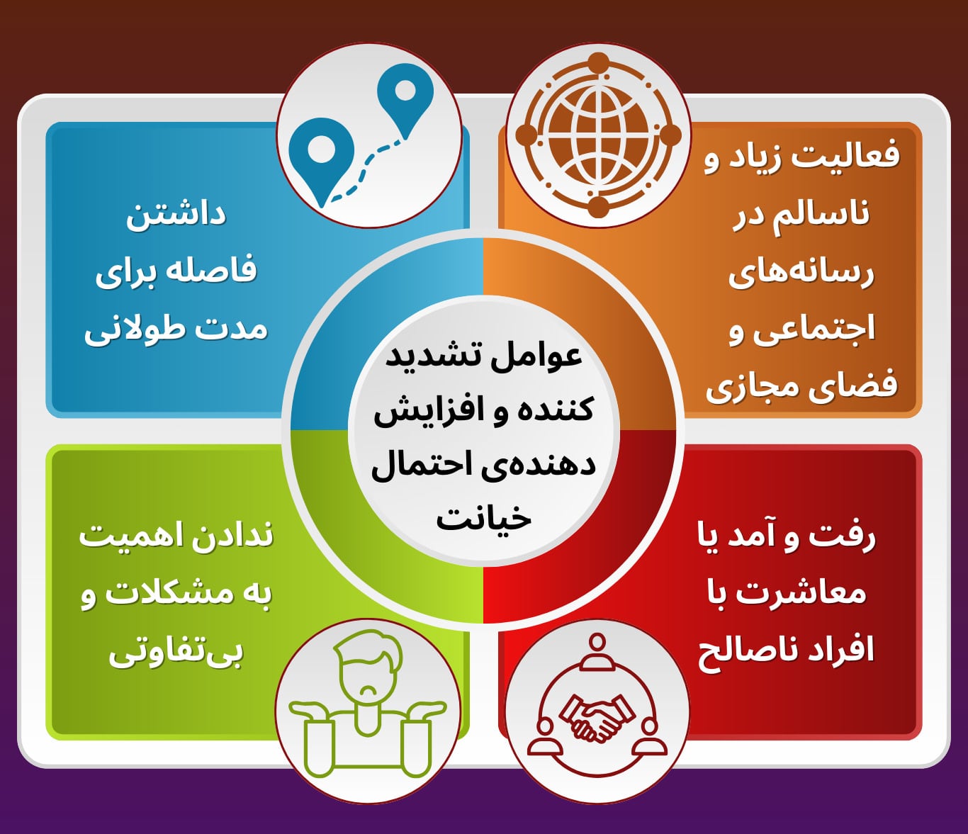 چهار عامل تشدید کنندهی احتمال خیانت: معاشرت با افراد ناصالح، فعالیت زیاد در رسانههای اجتماعی، فاصله داشتن از هم و بیتفاوتی نسبت به مشکلهای رابطه