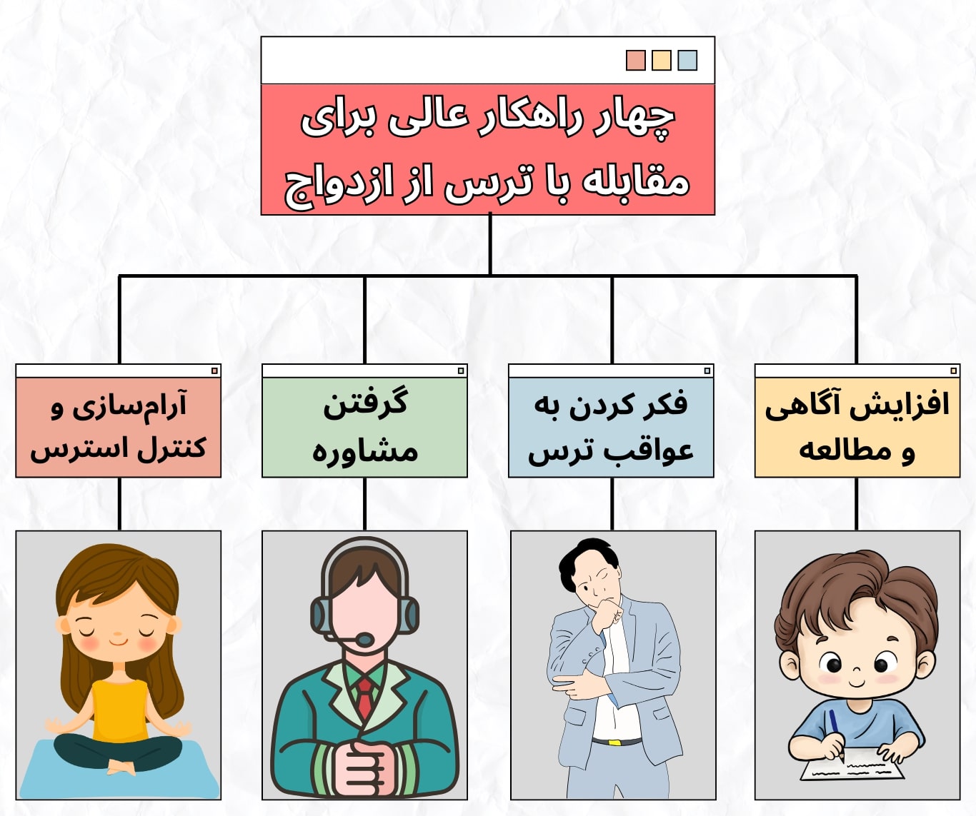 افزایش آگاهی، گرفتن مشاوره، فکر به عواقب ترس و آرامسازی از چهار روش مقابله با ترس از ازدواج است.