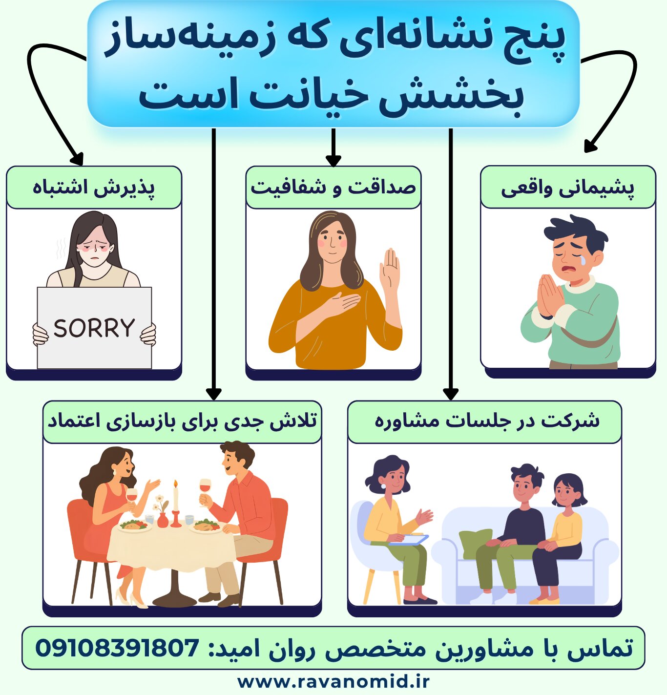 پشیمانی واقعی، صداقت و شفافیت، پذیرش اشتباه، شرکت در جلسات مشاوره خیانت و تلاش جدی برای بازسازی اعتماد زمینهساز بخشش خیانت هستند.