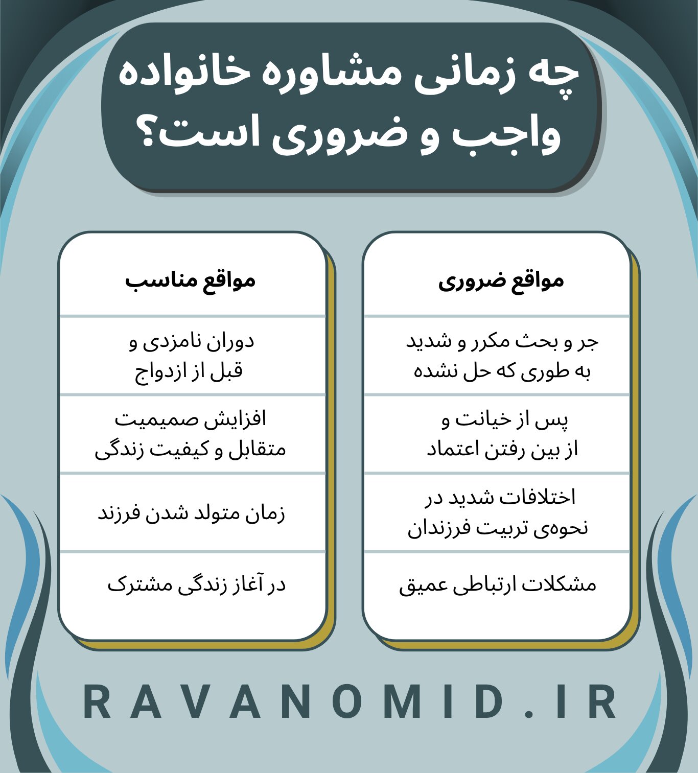 در مواقع خیانت، مشکلات عمیق ارتباطی، اختلافات شدید بر سر تربیت فرزندان و بحرانهای زندگی، مشاوره خانواده ضروری است.