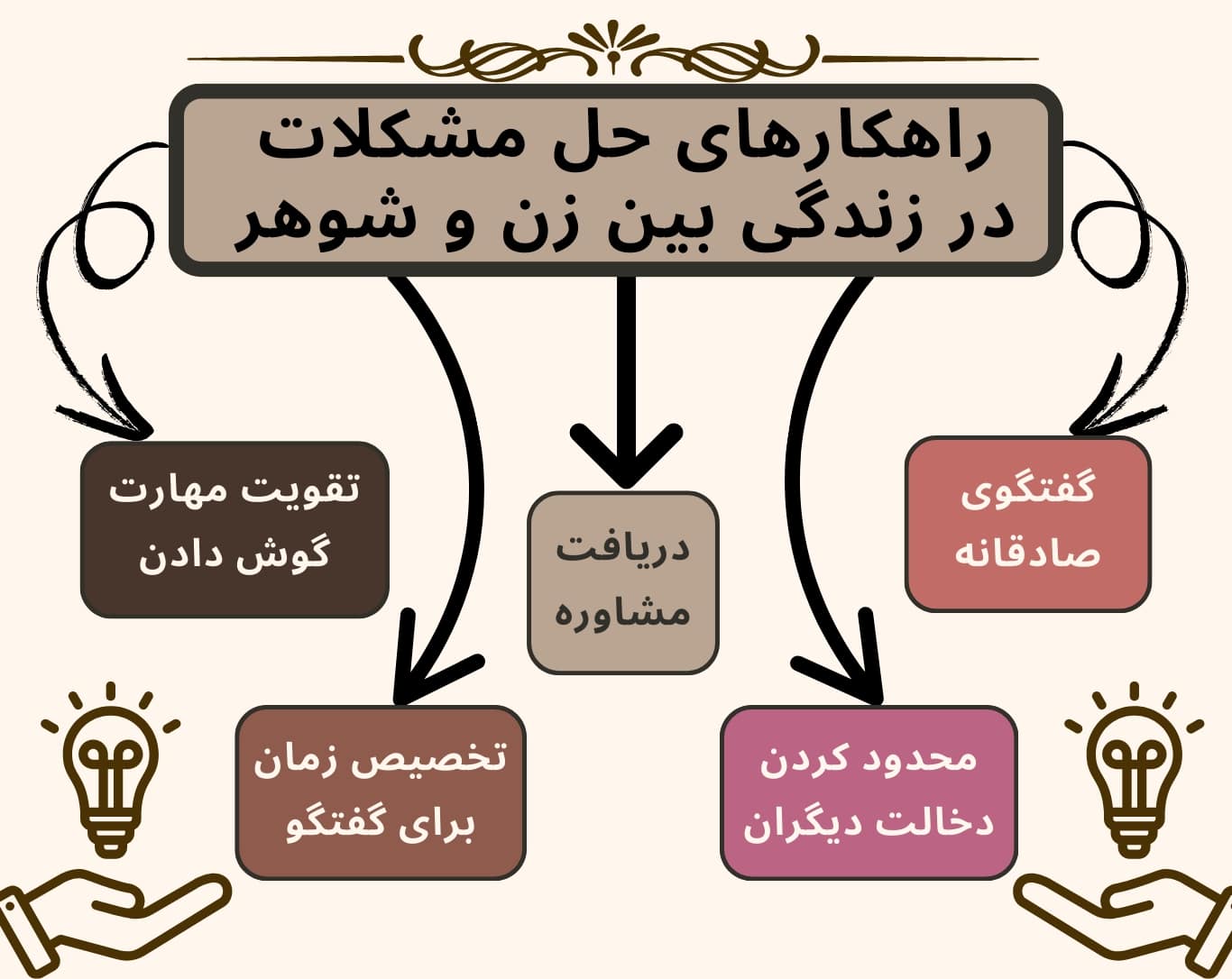 محدود کردن دخالت دیگران، دریافت مشاوره، بهبود صداقت، تقویت مهارت گوش دادن و تخصیص زمان برای گفتگو، پنج راهکار حل مشکلات زندگی مشترک است.