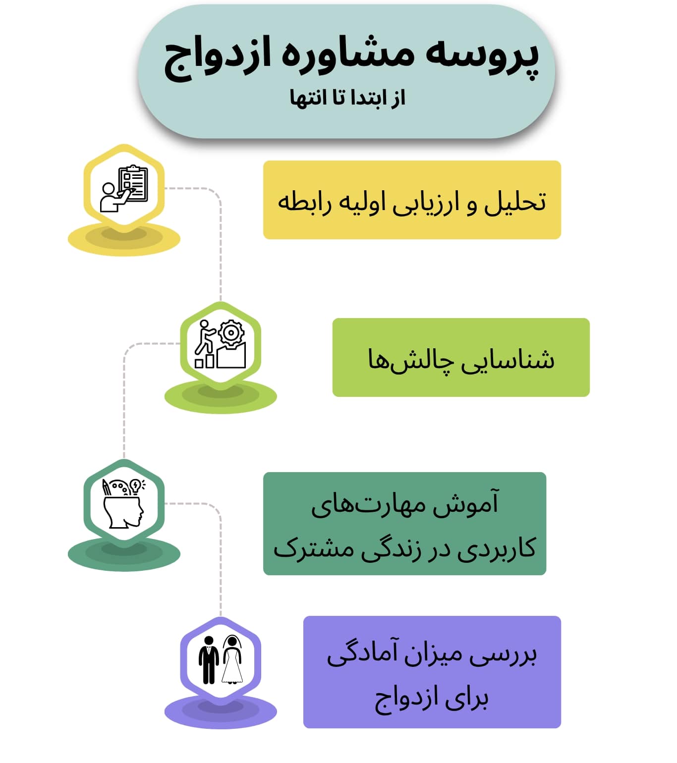 مراحل مشاوره ازدواج گامبهگام