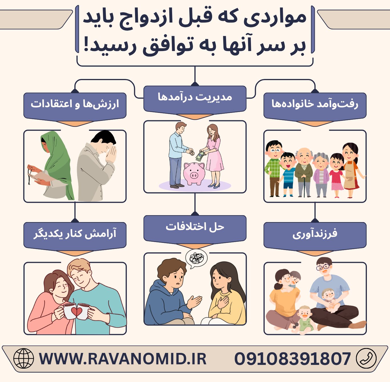 قبل از ازدواج باید بر سر دخالت خانواده&zwnj;ها، مدیریت درآمدها، حل اختلافات، حساس آرامش کنار یکدیگر، فرزندآوری و ارزش&zwnj;ها و اعتقادات به توافق برسید.