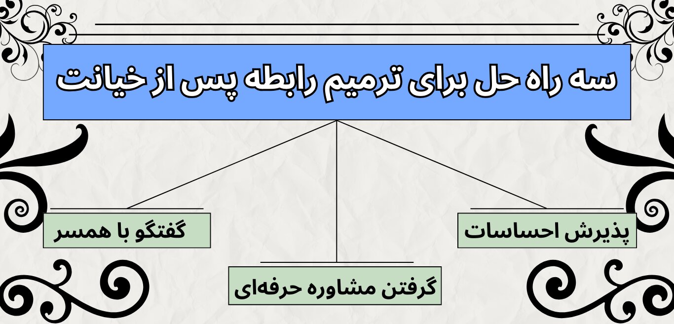 سه راه حل برای ترمیم رابطه پس از خیانت: پذیرش احساسات - گفتگو با همسر - دریافت مشاوره حرفه&zwnj;ای