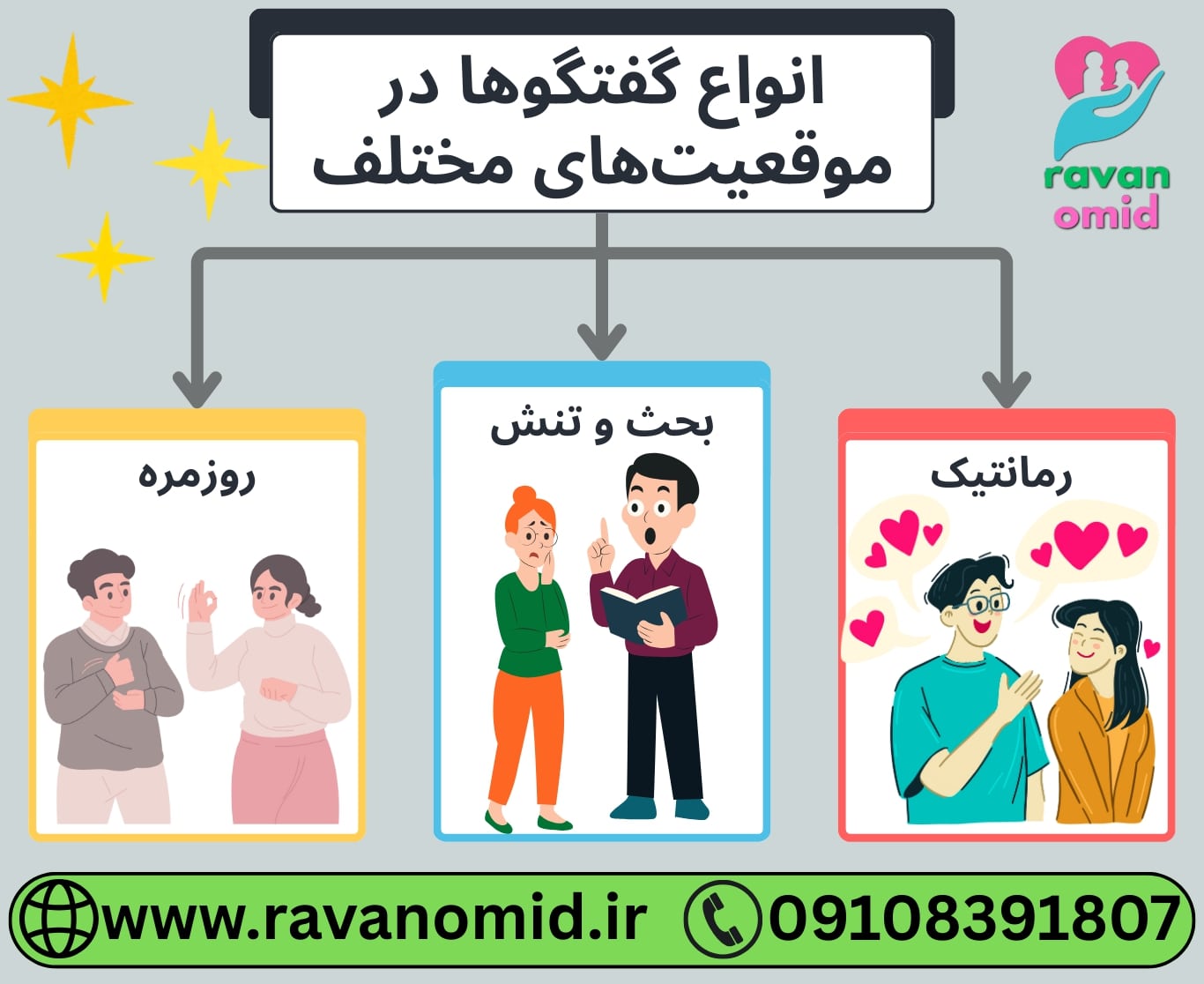 گفتگوی رمانتیک، روزمره و تنشزا سه نوع گفتگوی بین زن و شوهر است.